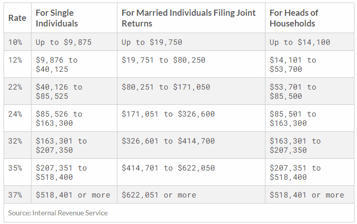2020 tax brackets for filing for tax refund