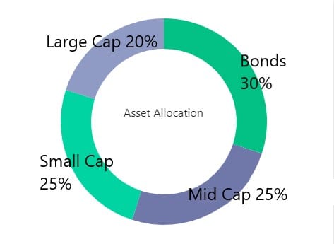 sample asset allocation in investing